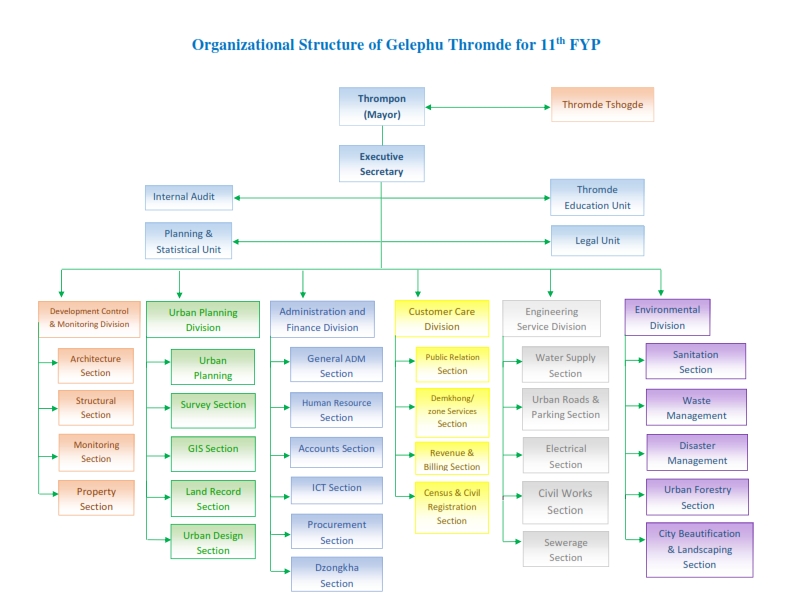 Organogram